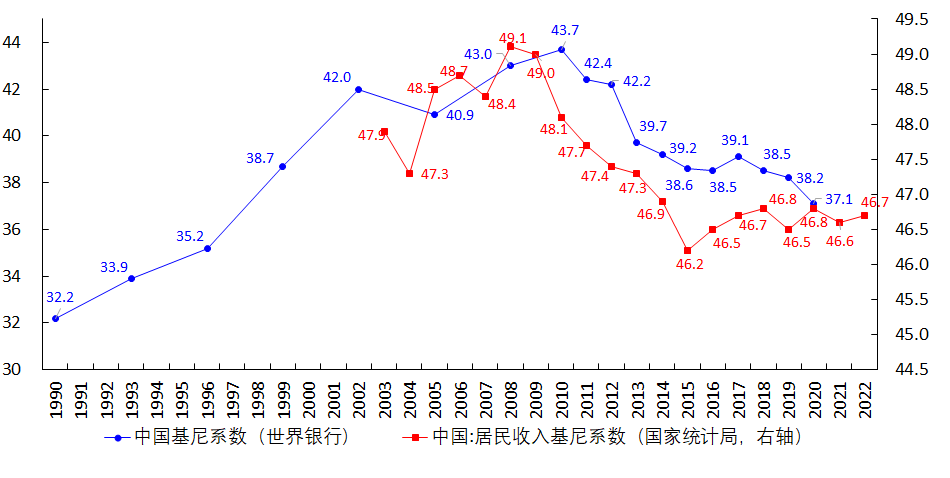 图10  中国的基尼系数