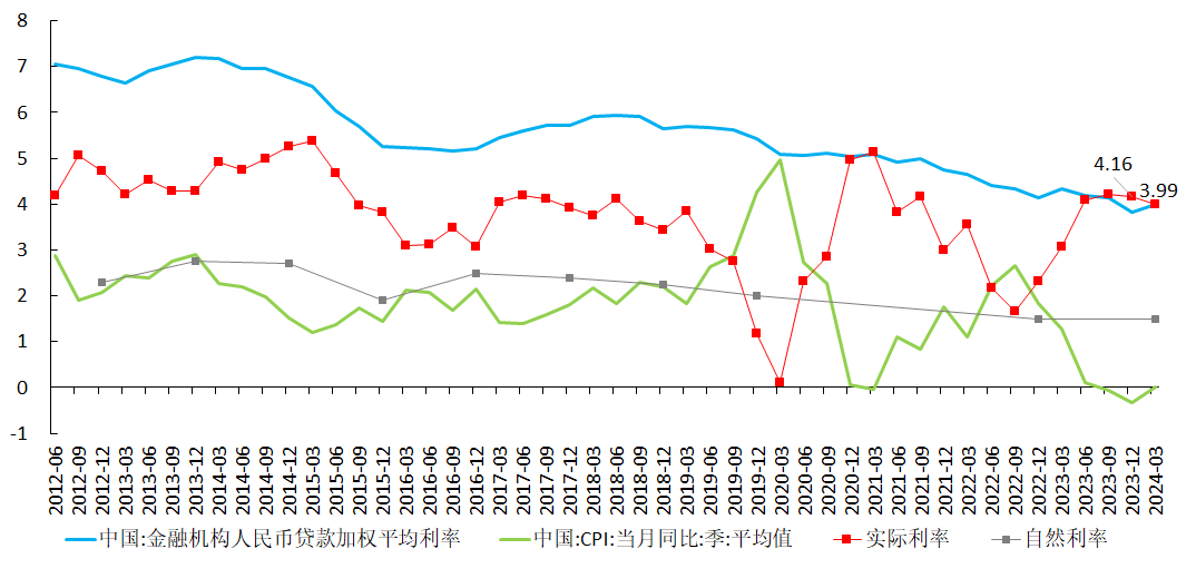 图7  中国的实际利率