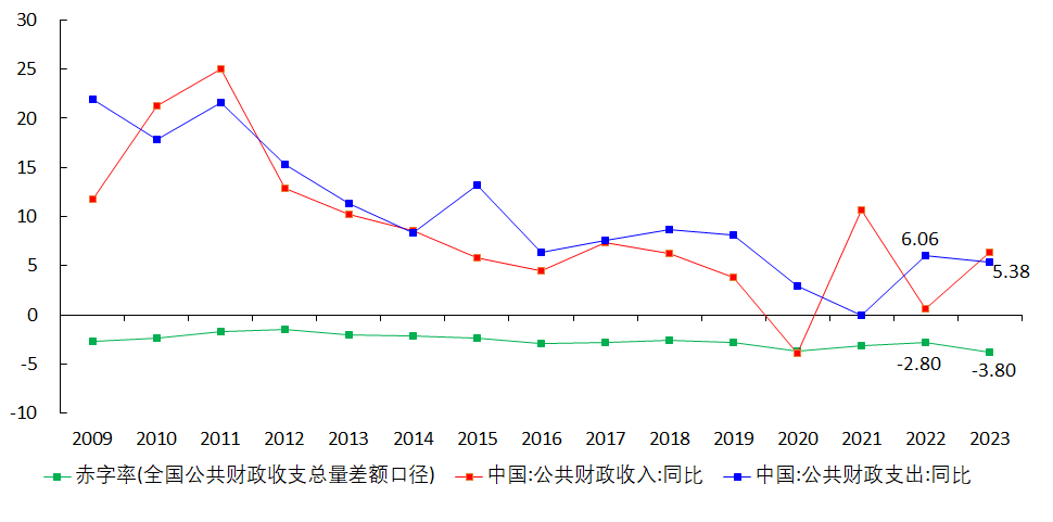图9 中国公共财政收入、支出增速与赤字率%